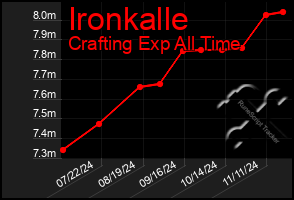 Total Graph of Ironkalle