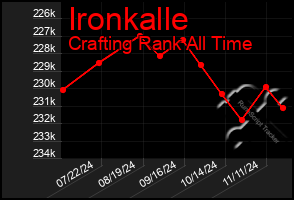 Total Graph of Ironkalle