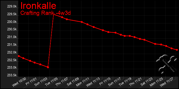 Last 31 Days Graph of Ironkalle