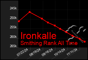 Total Graph of Ironkalle