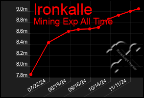 Total Graph of Ironkalle