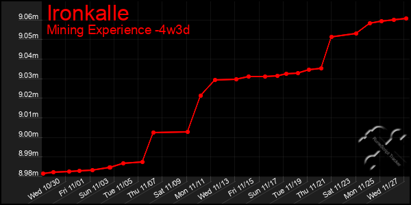 Last 31 Days Graph of Ironkalle