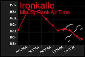 Total Graph of Ironkalle