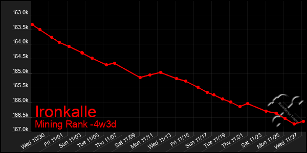 Last 31 Days Graph of Ironkalle