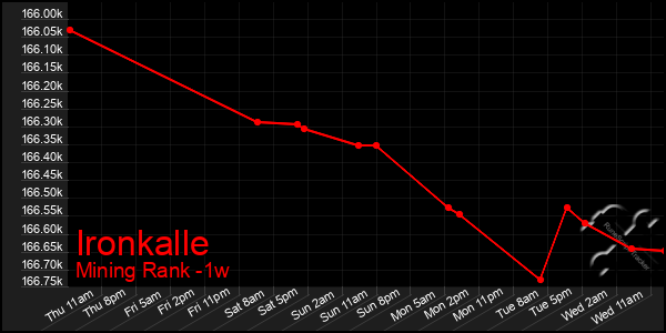 Last 7 Days Graph of Ironkalle