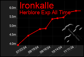 Total Graph of Ironkalle