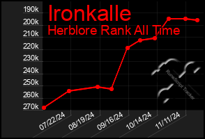 Total Graph of Ironkalle