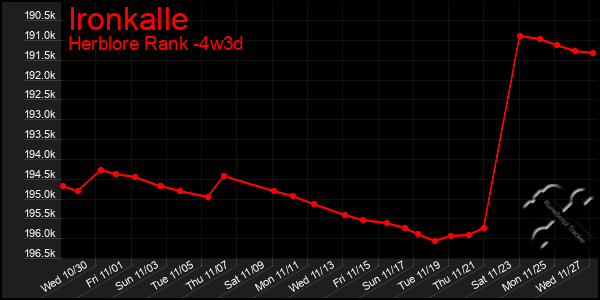 Last 31 Days Graph of Ironkalle