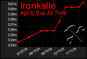 Total Graph of Ironkalle