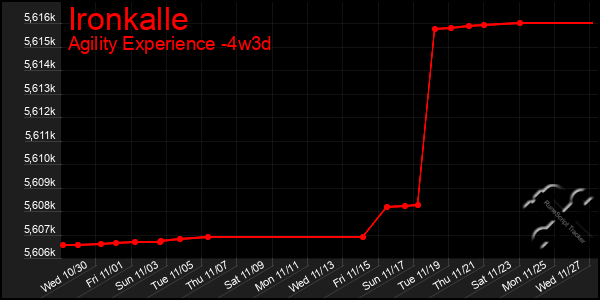 Last 31 Days Graph of Ironkalle