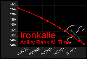 Total Graph of Ironkalle