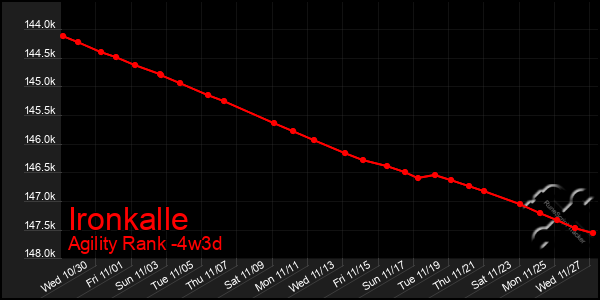 Last 31 Days Graph of Ironkalle