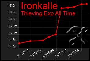 Total Graph of Ironkalle