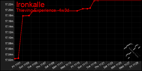 Last 31 Days Graph of Ironkalle