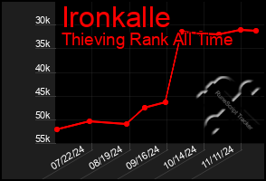 Total Graph of Ironkalle