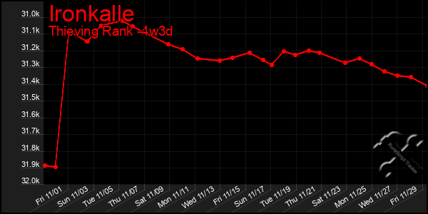 Last 31 Days Graph of Ironkalle