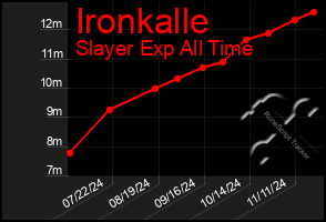 Total Graph of Ironkalle