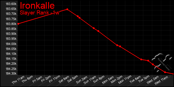 Last 7 Days Graph of Ironkalle