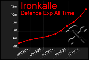 Total Graph of Ironkalle