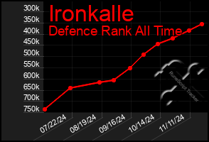 Total Graph of Ironkalle