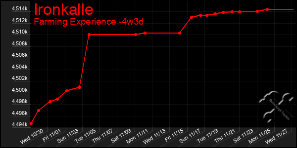 Last 31 Days Graph of Ironkalle