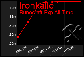 Total Graph of Ironkalle