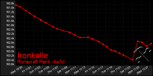 Last 31 Days Graph of Ironkalle