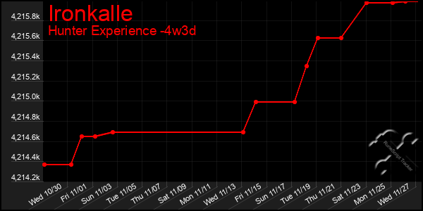 Last 31 Days Graph of Ironkalle