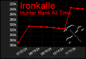 Total Graph of Ironkalle