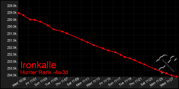 Last 31 Days Graph of Ironkalle