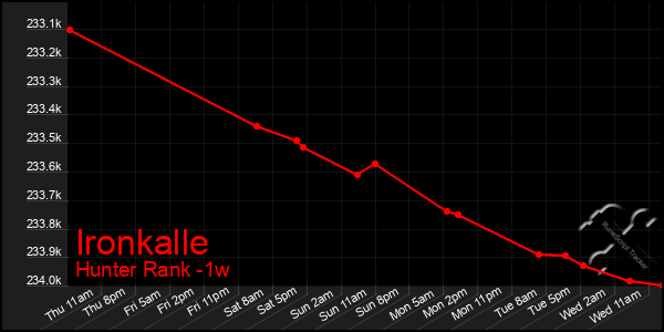 Last 7 Days Graph of Ironkalle