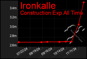 Total Graph of Ironkalle