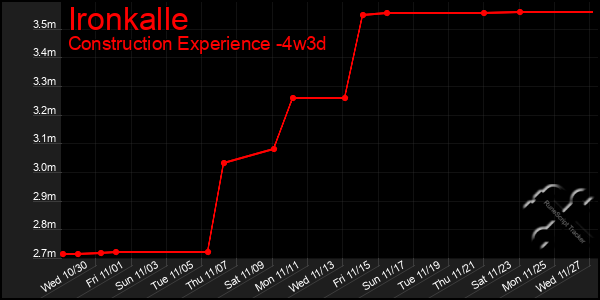 Last 31 Days Graph of Ironkalle