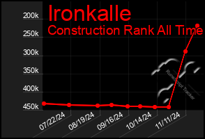 Total Graph of Ironkalle