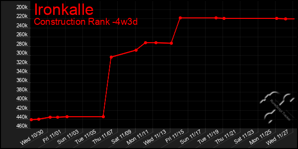 Last 31 Days Graph of Ironkalle