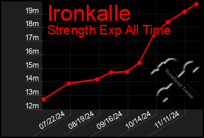 Total Graph of Ironkalle