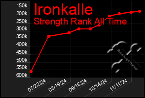 Total Graph of Ironkalle