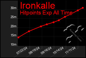 Total Graph of Ironkalle