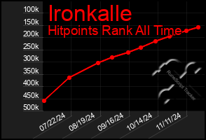 Total Graph of Ironkalle