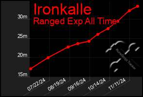 Total Graph of Ironkalle