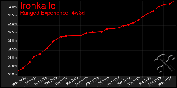 Last 31 Days Graph of Ironkalle