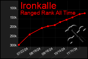 Total Graph of Ironkalle