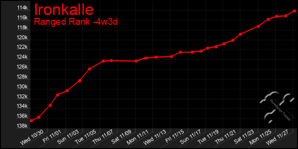 Last 31 Days Graph of Ironkalle