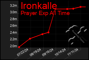 Total Graph of Ironkalle