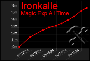 Total Graph of Ironkalle