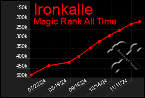 Total Graph of Ironkalle