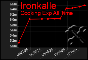 Total Graph of Ironkalle