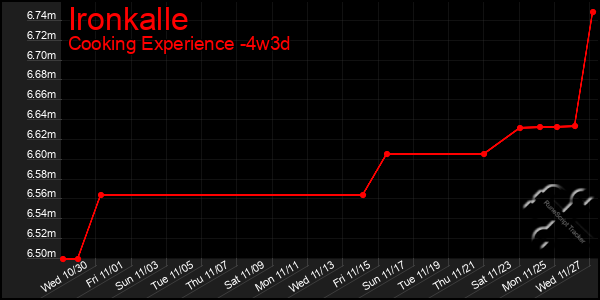 Last 31 Days Graph of Ironkalle