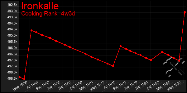 Last 31 Days Graph of Ironkalle