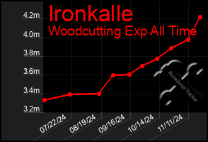 Total Graph of Ironkalle